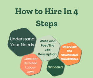 Clear infographic showing how to hire in 4 steps.